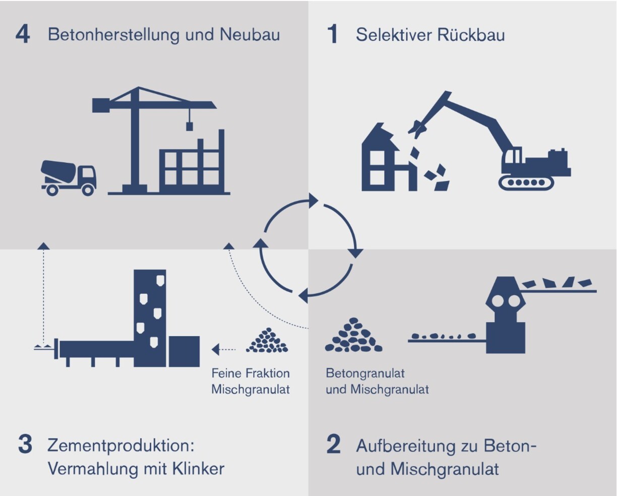 BETONSUISSE Newsroom | Beton – Das Fundament Für Nachhaltiges Bauen